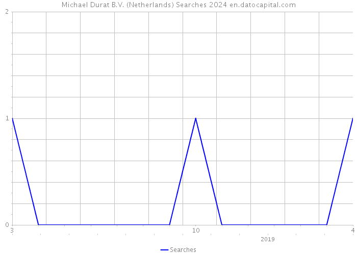 Michael Durat B.V. (Netherlands) Searches 2024 