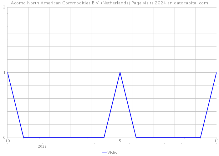 Acomo North American Commodities B.V. (Netherlands) Page visits 2024 