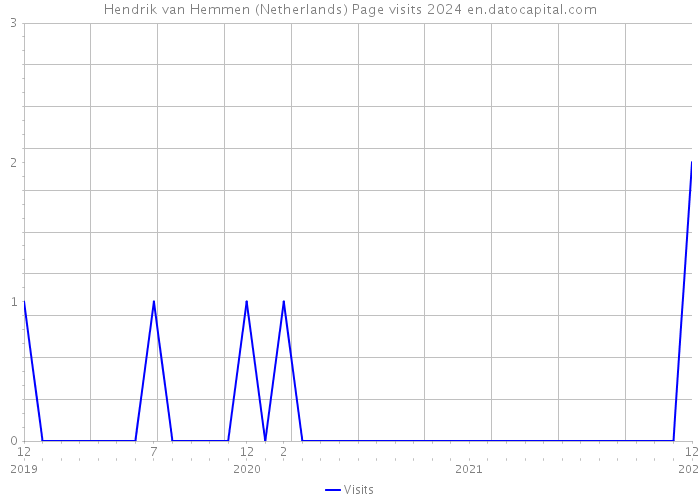 Hendrik van Hemmen (Netherlands) Page visits 2024 