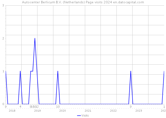 Autocenter Berlicum B.V. (Netherlands) Page visits 2024 