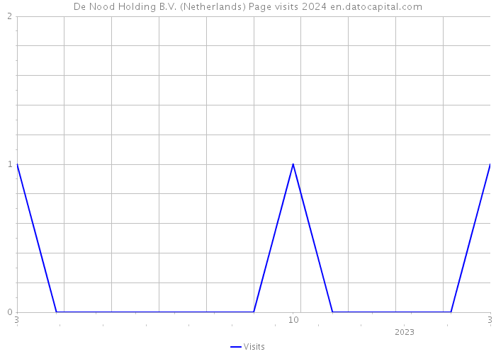 De Nood Holding B.V. (Netherlands) Page visits 2024 