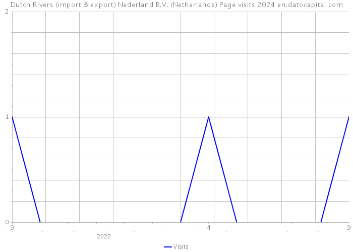 Dutch Rivers (import & export) Nederland B.V. (Netherlands) Page visits 2024 