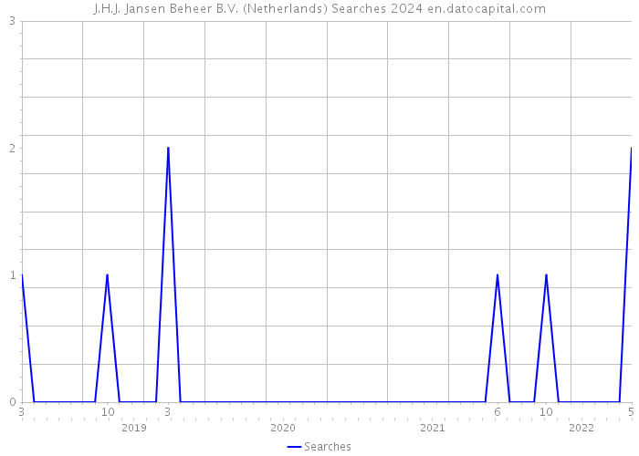 J.H.J. Jansen Beheer B.V. (Netherlands) Searches 2024 