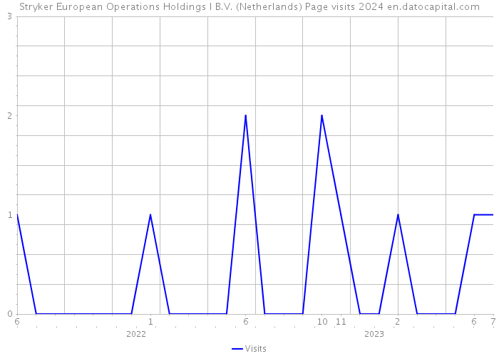 Stryker European Operations Holdings I B.V. (Netherlands) Page visits 2024 