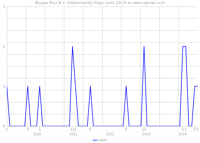 Biogas Plus B.V. (Netherlands) Page visits 2024 