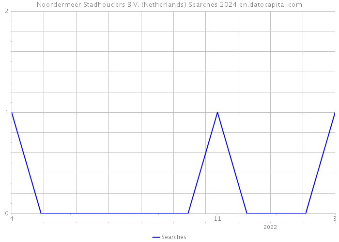 Noordermeer Stadhouders B.V. (Netherlands) Searches 2024 
