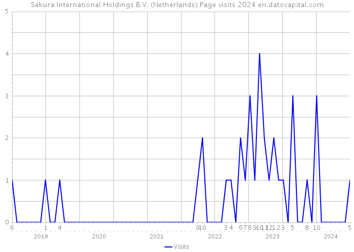Sakura International Holdings B.V. (Netherlands) Page visits 2024 