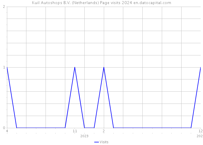 Kuil Autoshops B.V. (Netherlands) Page visits 2024 