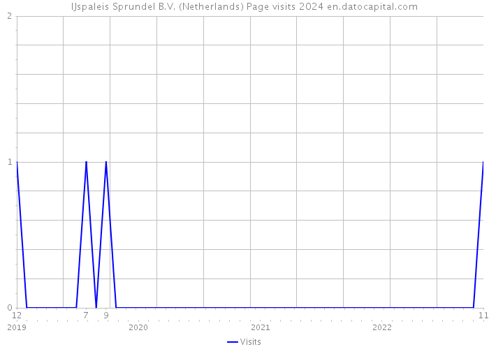 IJspaleis Sprundel B.V. (Netherlands) Page visits 2024 
