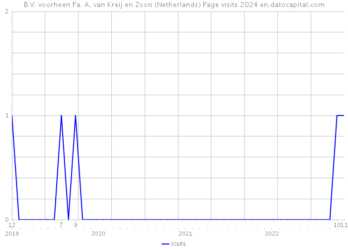 B.V. voorheen Fa. A. van Kreij en Zoon (Netherlands) Page visits 2024 