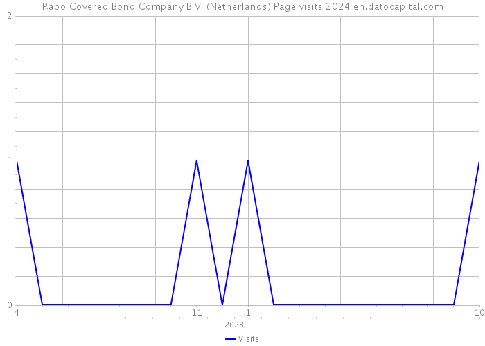 Rabo Covered Bond Company B.V. (Netherlands) Page visits 2024 
