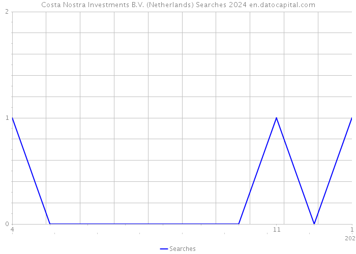 Costa Nostra Investments B.V. (Netherlands) Searches 2024 