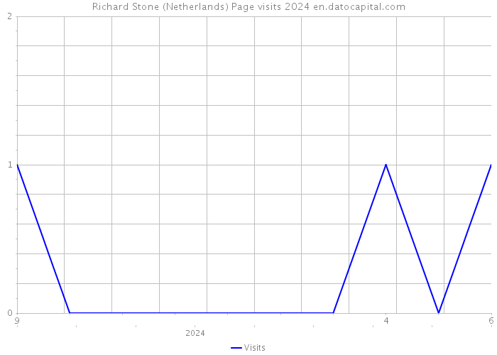 Richard Stone (Netherlands) Page visits 2024 