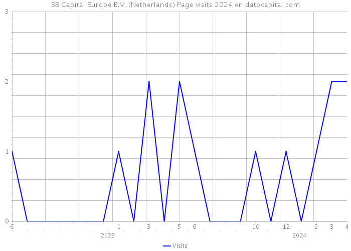 SB Capital Europe B.V. (Netherlands) Page visits 2024 