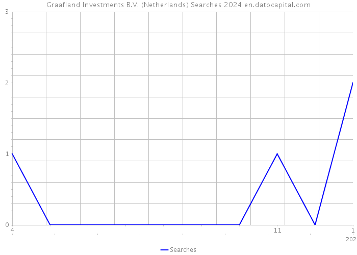 Graafland Investments B.V. (Netherlands) Searches 2024 