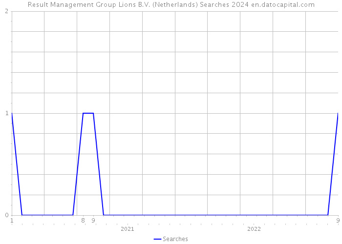 Result Management Group Lions B.V. (Netherlands) Searches 2024 