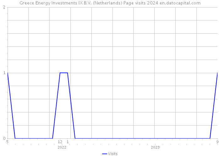 Greece Energy Investments IX B.V. (Netherlands) Page visits 2024 
