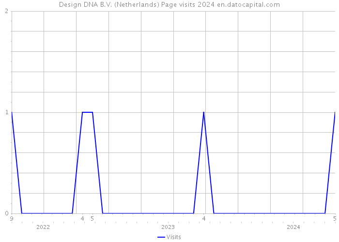 Design DNA B.V. (Netherlands) Page visits 2024 