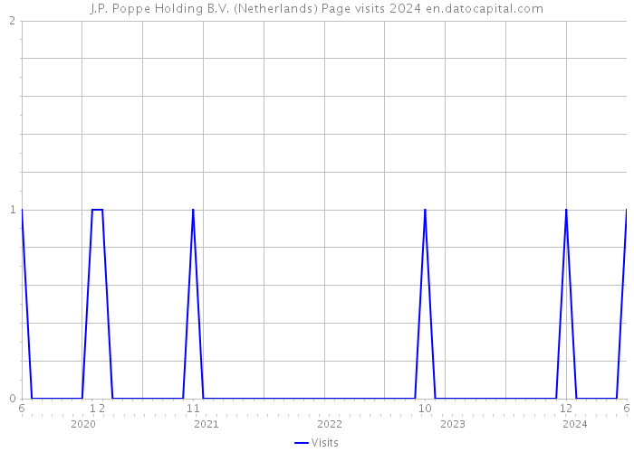 J.P. Poppe Holding B.V. (Netherlands) Page visits 2024 