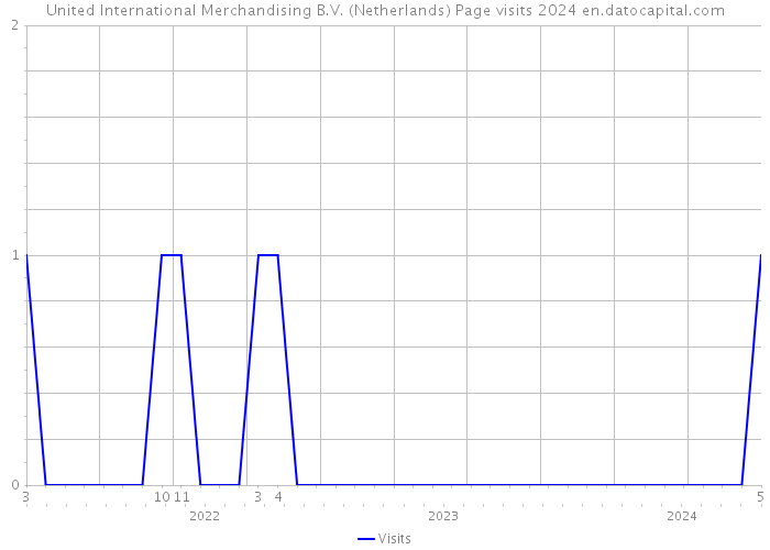 United International Merchandising B.V. (Netherlands) Page visits 2024 