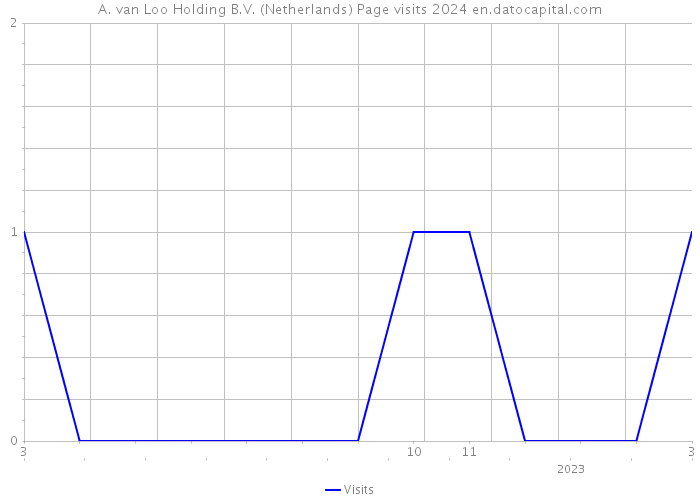 A. van Loo Holding B.V. (Netherlands) Page visits 2024 