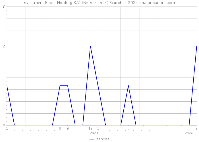 Investment Boost Holding B.V. (Netherlands) Searches 2024 