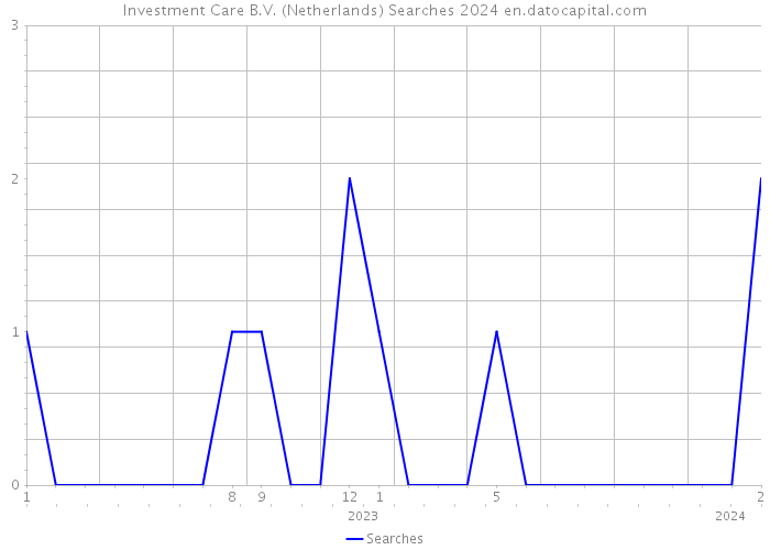 Investment Care B.V. (Netherlands) Searches 2024 