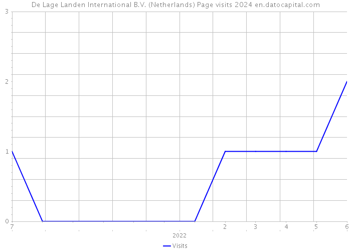 De Lage Landen International B.V. (Netherlands) Page visits 2024 