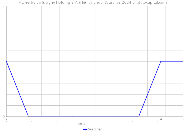 Malherbe de Juvigny Holding B.V. (Netherlands) Searches 2024 