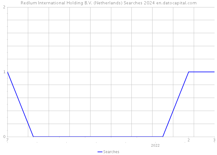 Redlum International Holding B.V. (Netherlands) Searches 2024 