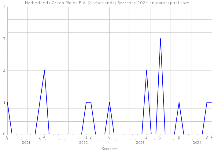Netherlands Green Plains B.V. (Netherlands) Searches 2024 