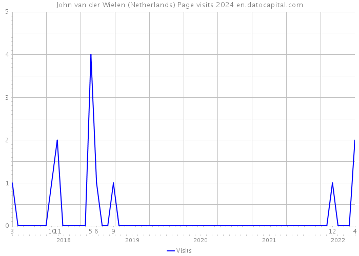 John van der Wielen (Netherlands) Page visits 2024 