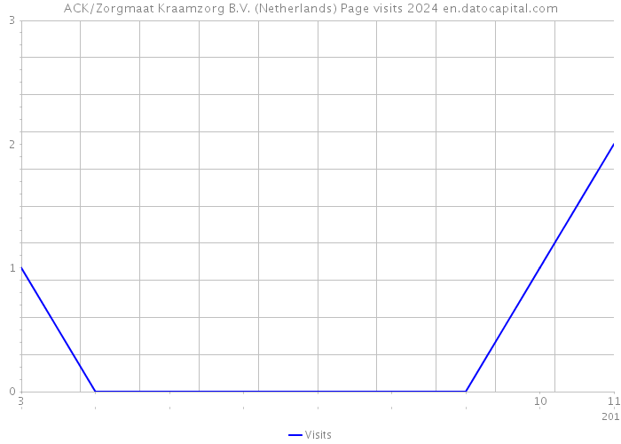 ACK/Zorgmaat Kraamzorg B.V. (Netherlands) Page visits 2024 