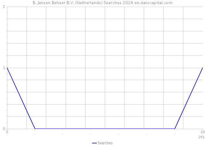 B. Jansen Beheer B.V. (Netherlands) Searches 2024 