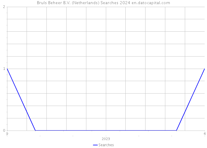 Bruls Beheer B.V. (Netherlands) Searches 2024 