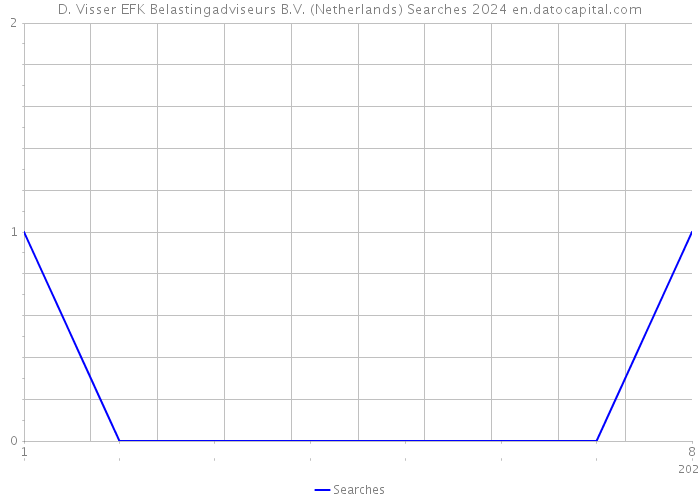 D. Visser EFK Belastingadviseurs B.V. (Netherlands) Searches 2024 