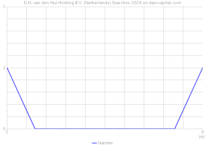 D.H. van den Hul Holding B.V. (Netherlands) Searches 2024 