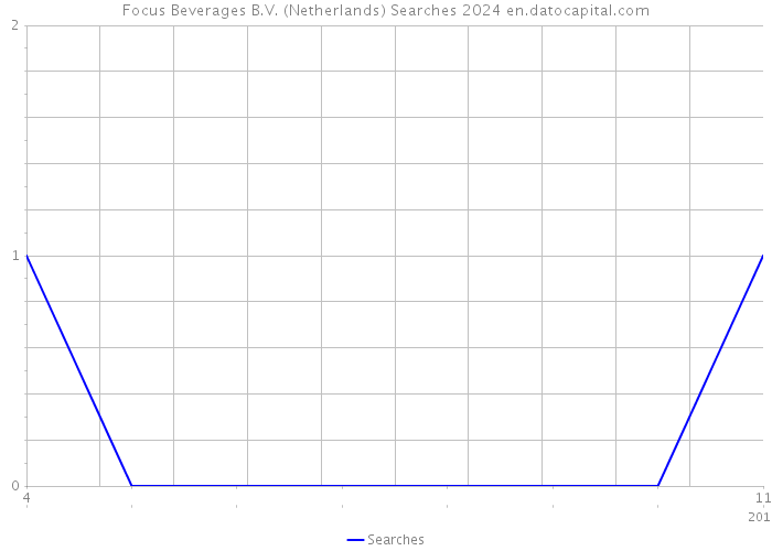 Focus Beverages B.V. (Netherlands) Searches 2024 