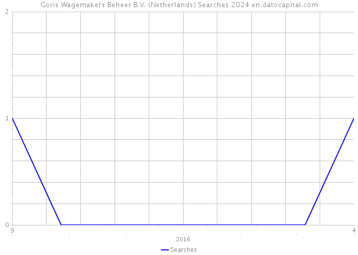 Goris Wagemakers Beheer B.V. (Netherlands) Searches 2024 
