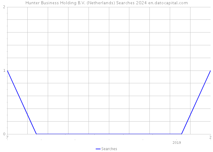 Hunter Business Holding B.V. (Netherlands) Searches 2024 