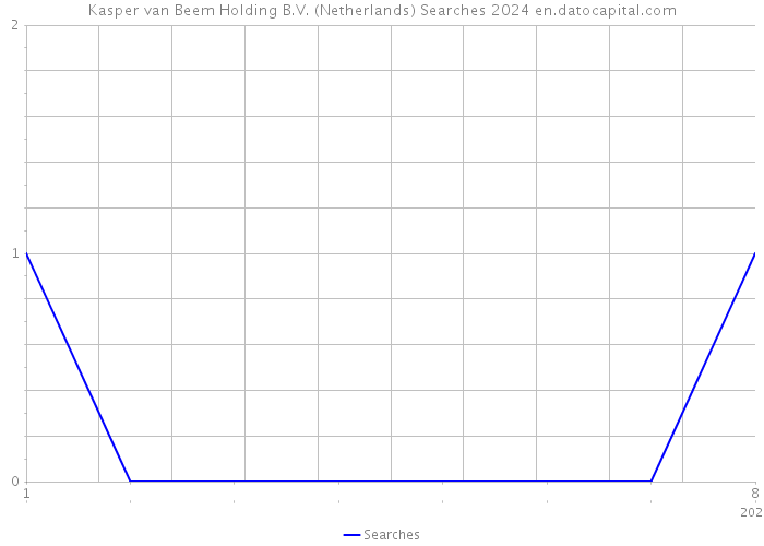 Kasper van Beem Holding B.V. (Netherlands) Searches 2024 