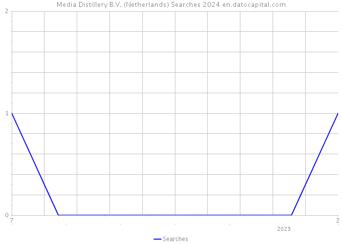 Media Distillery B.V. (Netherlands) Searches 2024 