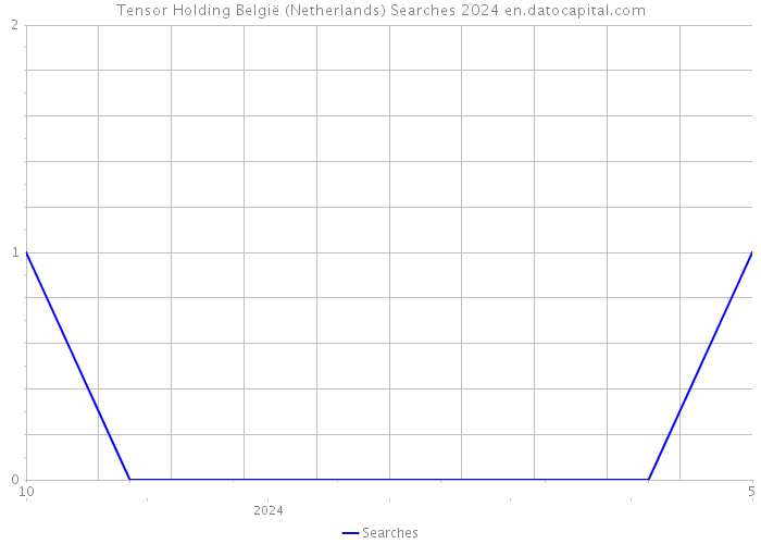 Tensor Holding België (Netherlands) Searches 2024 