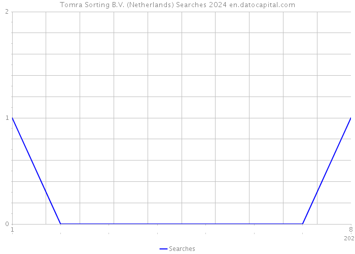 Tomra Sorting B.V. (Netherlands) Searches 2024 