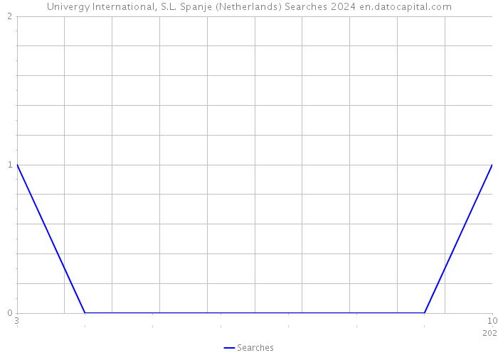 Univergy International, S.L. Spanje (Netherlands) Searches 2024 
