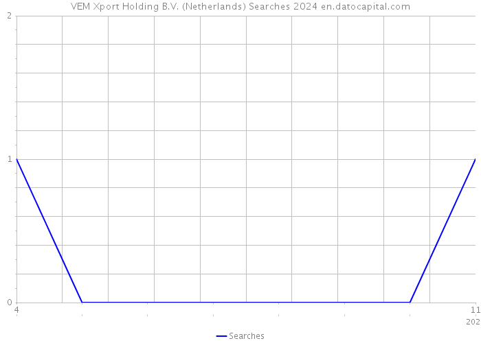 VEM Xport Holding B.V. (Netherlands) Searches 2024 