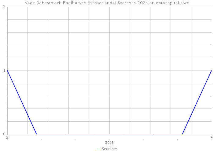 Vage Robestovich Engibaryan (Netherlands) Searches 2024 