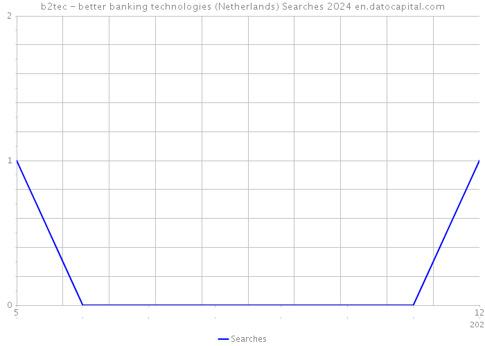 b2tec - better banking technologies (Netherlands) Searches 2024 