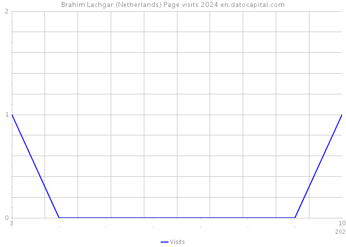 Brahim Lachgar (Netherlands) Page visits 2024 