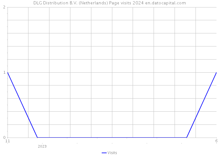 DLG Distribution B.V. (Netherlands) Page visits 2024 